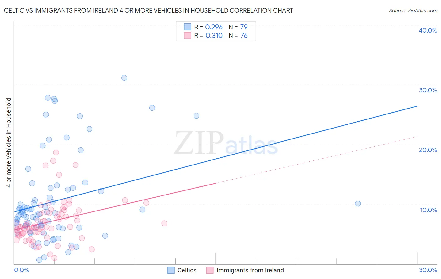 Celtic vs Immigrants from Ireland 4 or more Vehicles in Household