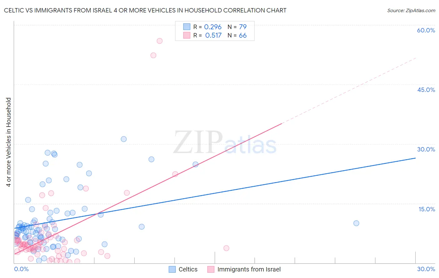 Celtic vs Immigrants from Israel 4 or more Vehicles in Household
