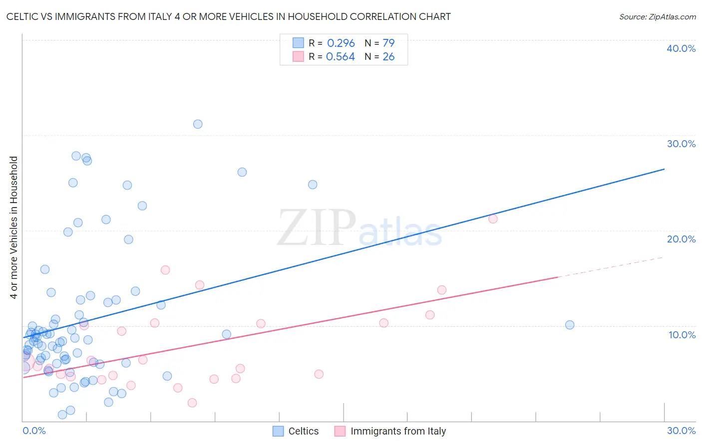 Celtic vs Immigrants from Italy 4 or more Vehicles in Household