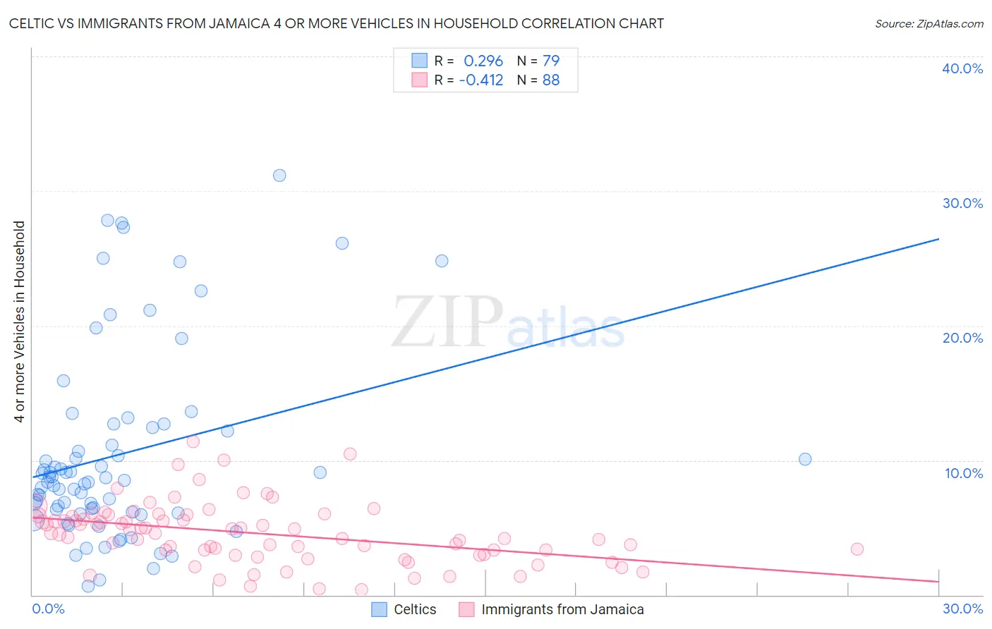 Celtic vs Immigrants from Jamaica 4 or more Vehicles in Household
