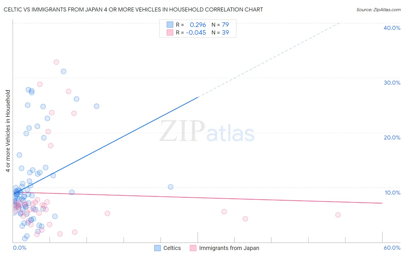 Celtic vs Immigrants from Japan 4 or more Vehicles in Household