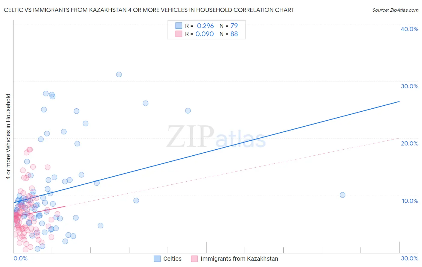 Celtic vs Immigrants from Kazakhstan 4 or more Vehicles in Household