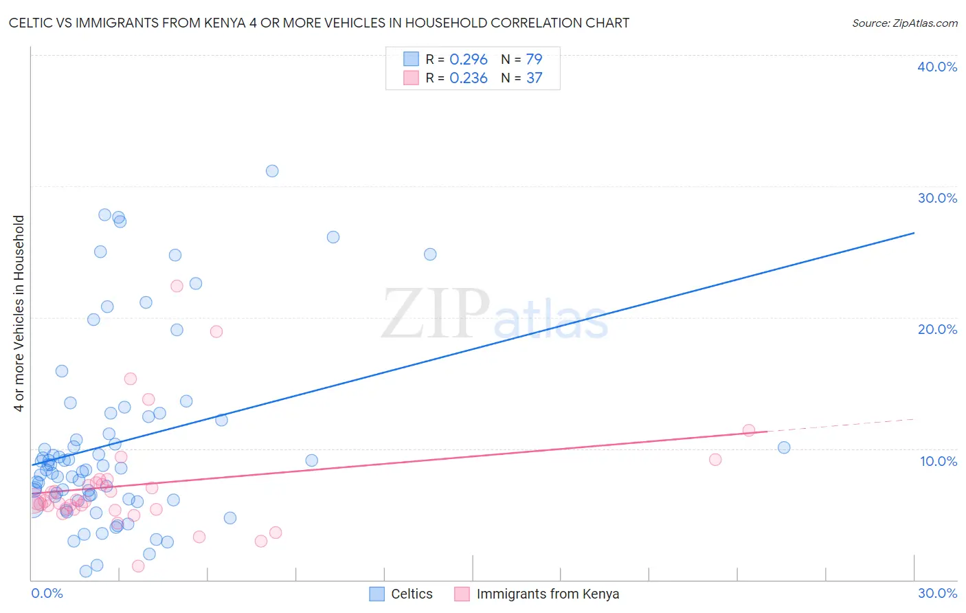 Celtic vs Immigrants from Kenya 4 or more Vehicles in Household