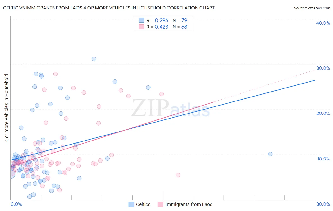Celtic vs Immigrants from Laos 4 or more Vehicles in Household
