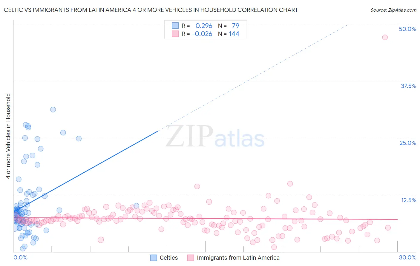 Celtic vs Immigrants from Latin America 4 or more Vehicles in Household