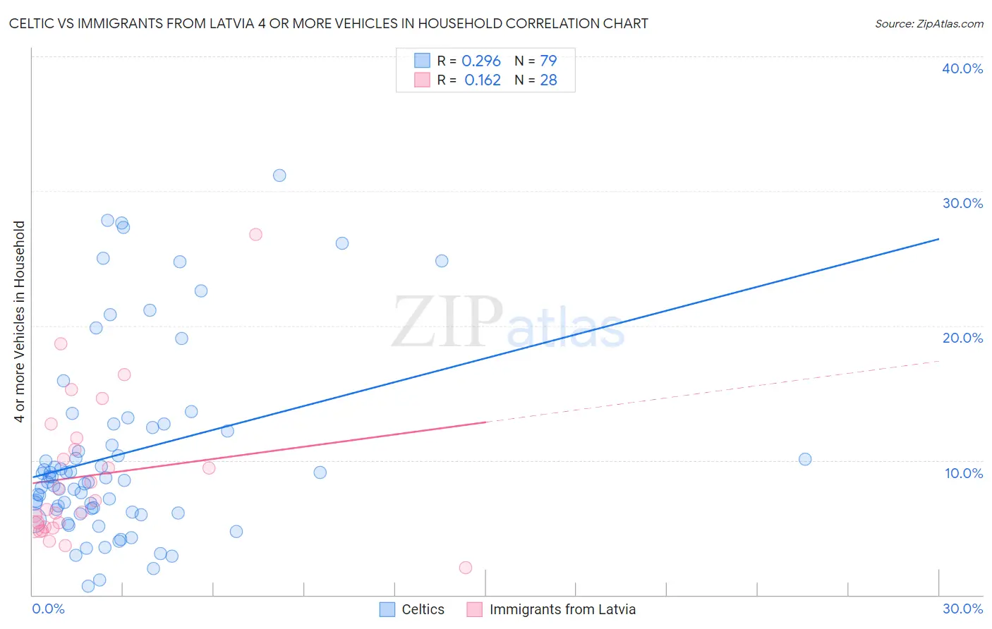 Celtic vs Immigrants from Latvia 4 or more Vehicles in Household