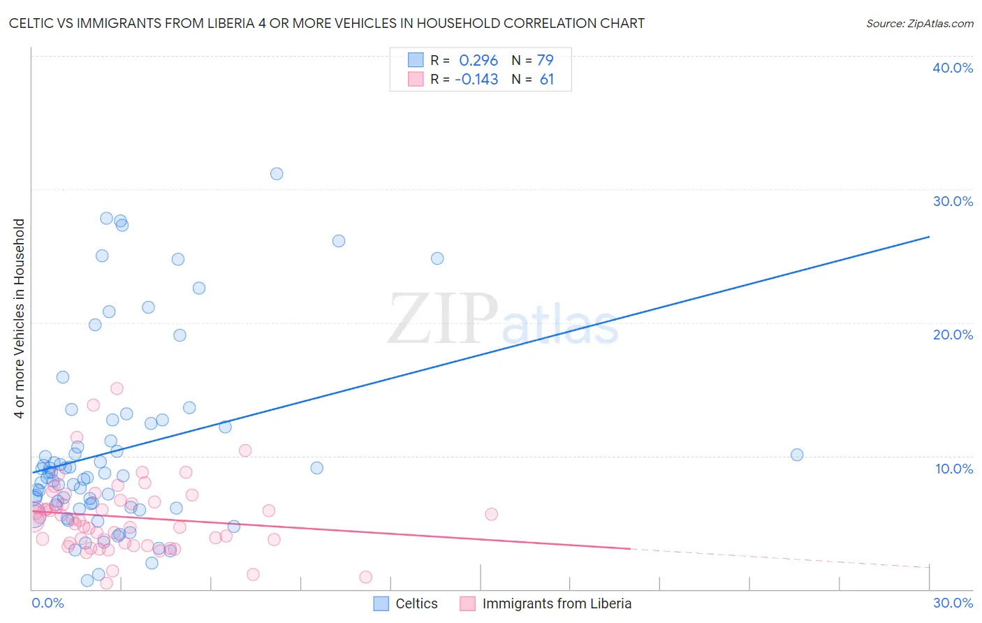 Celtic vs Immigrants from Liberia 4 or more Vehicles in Household