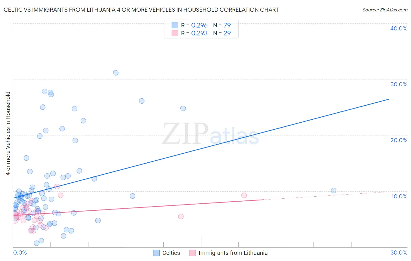 Celtic vs Immigrants from Lithuania 4 or more Vehicles in Household