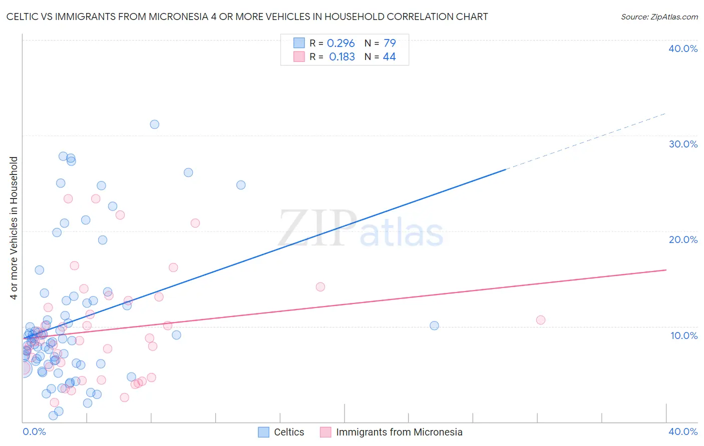 Celtic vs Immigrants from Micronesia 4 or more Vehicles in Household