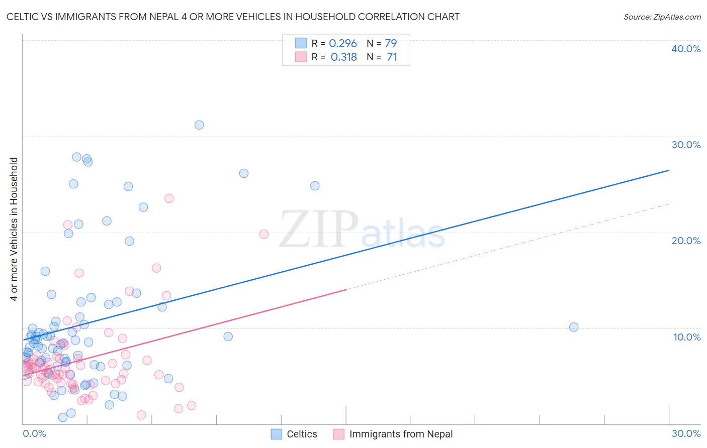 Celtic vs Immigrants from Nepal 4 or more Vehicles in Household