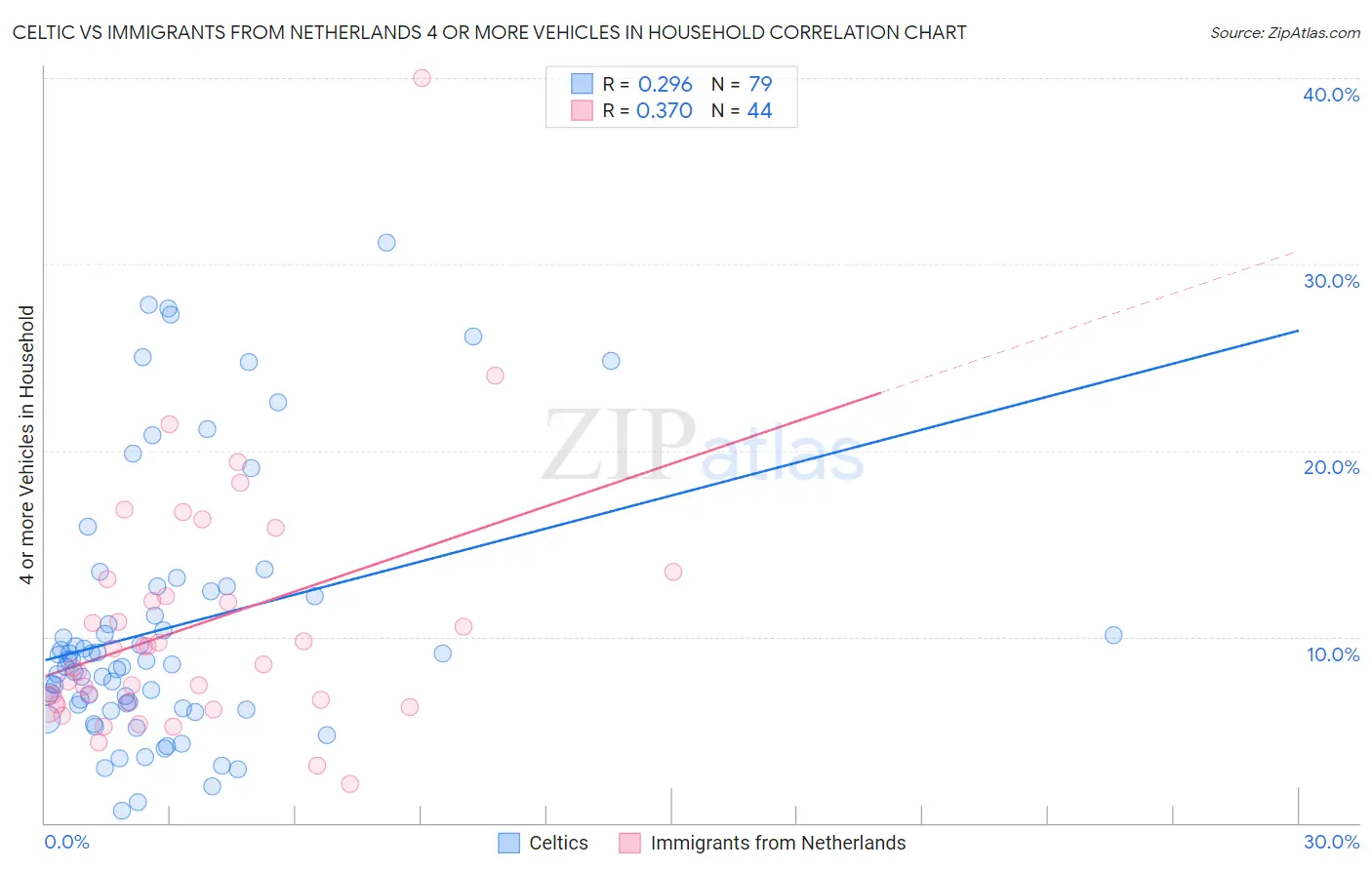 Celtic vs Immigrants from Netherlands 4 or more Vehicles in Household