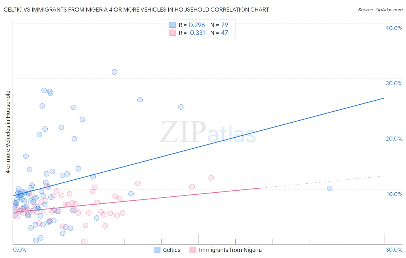Celtic vs Immigrants from Nigeria 4 or more Vehicles in Household