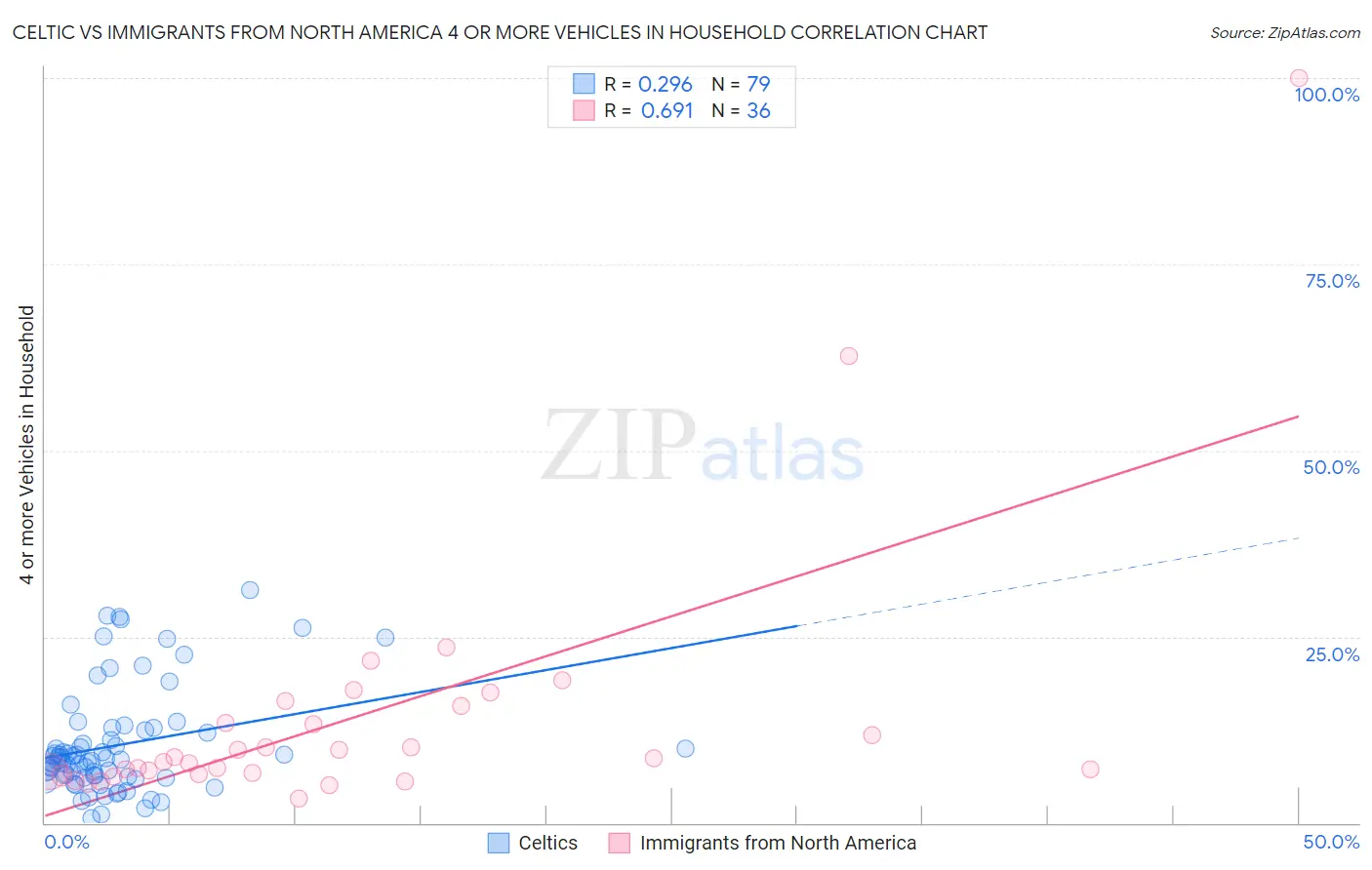 Celtic vs Immigrants from North America 4 or more Vehicles in Household