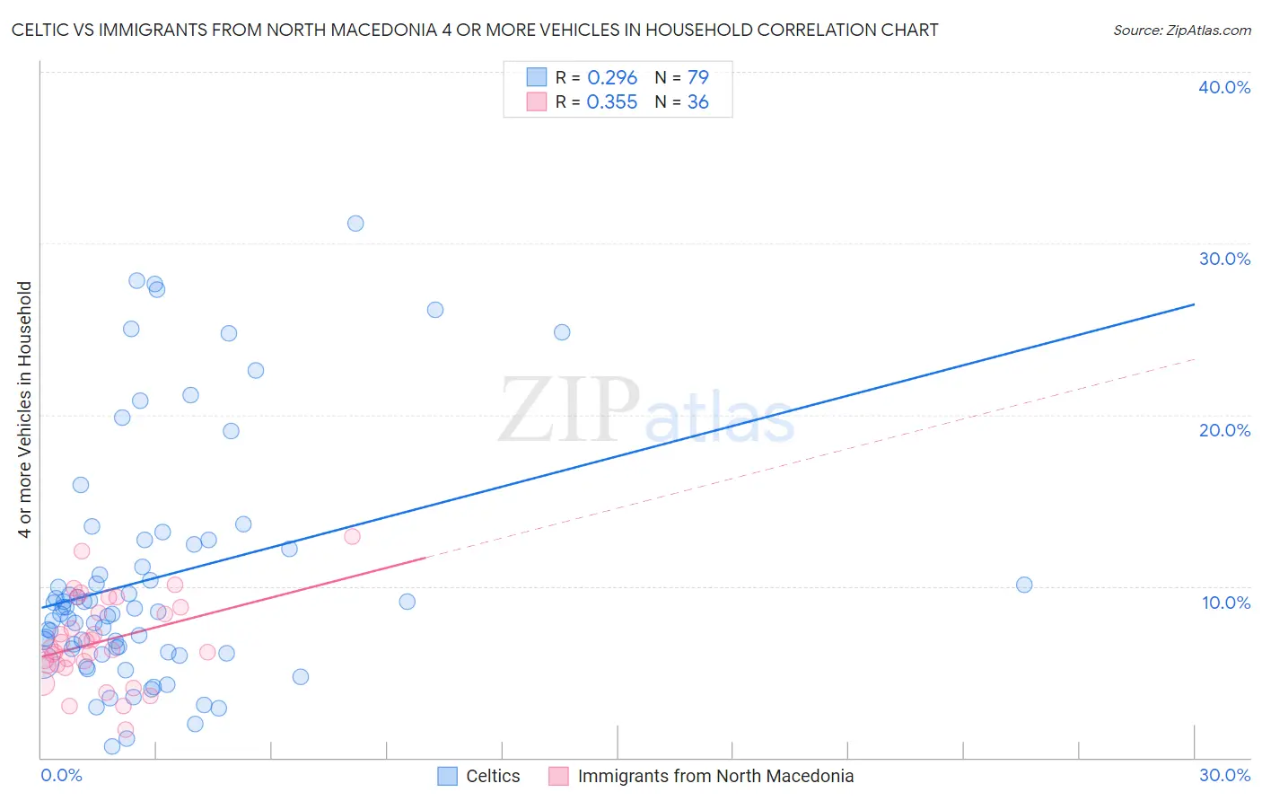 Celtic vs Immigrants from North Macedonia 4 or more Vehicles in Household