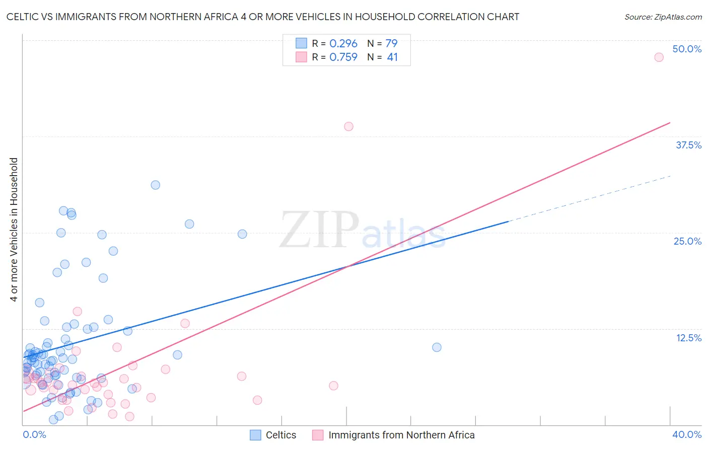 Celtic vs Immigrants from Northern Africa 4 or more Vehicles in Household