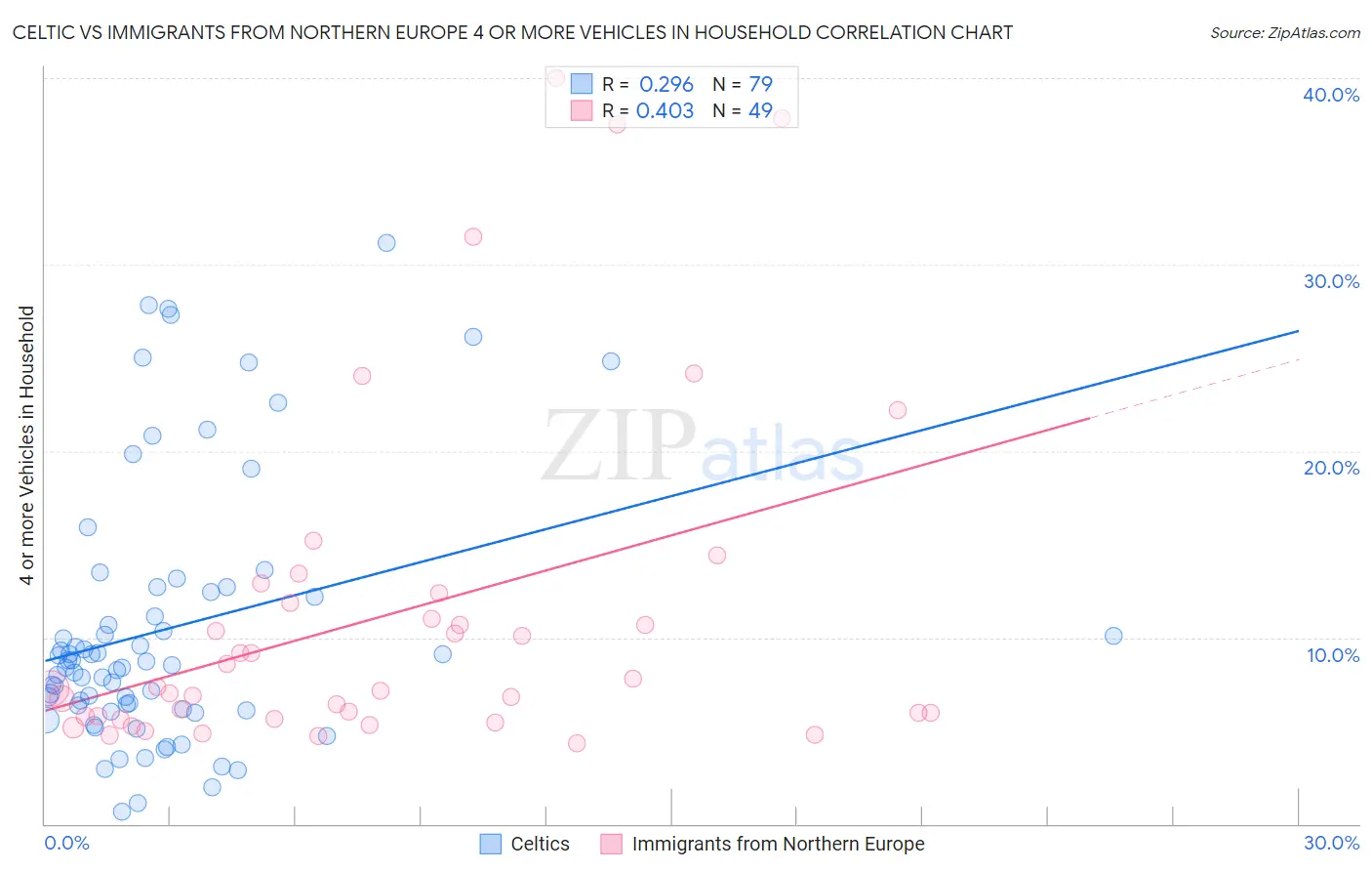 Celtic vs Immigrants from Northern Europe 4 or more Vehicles in Household