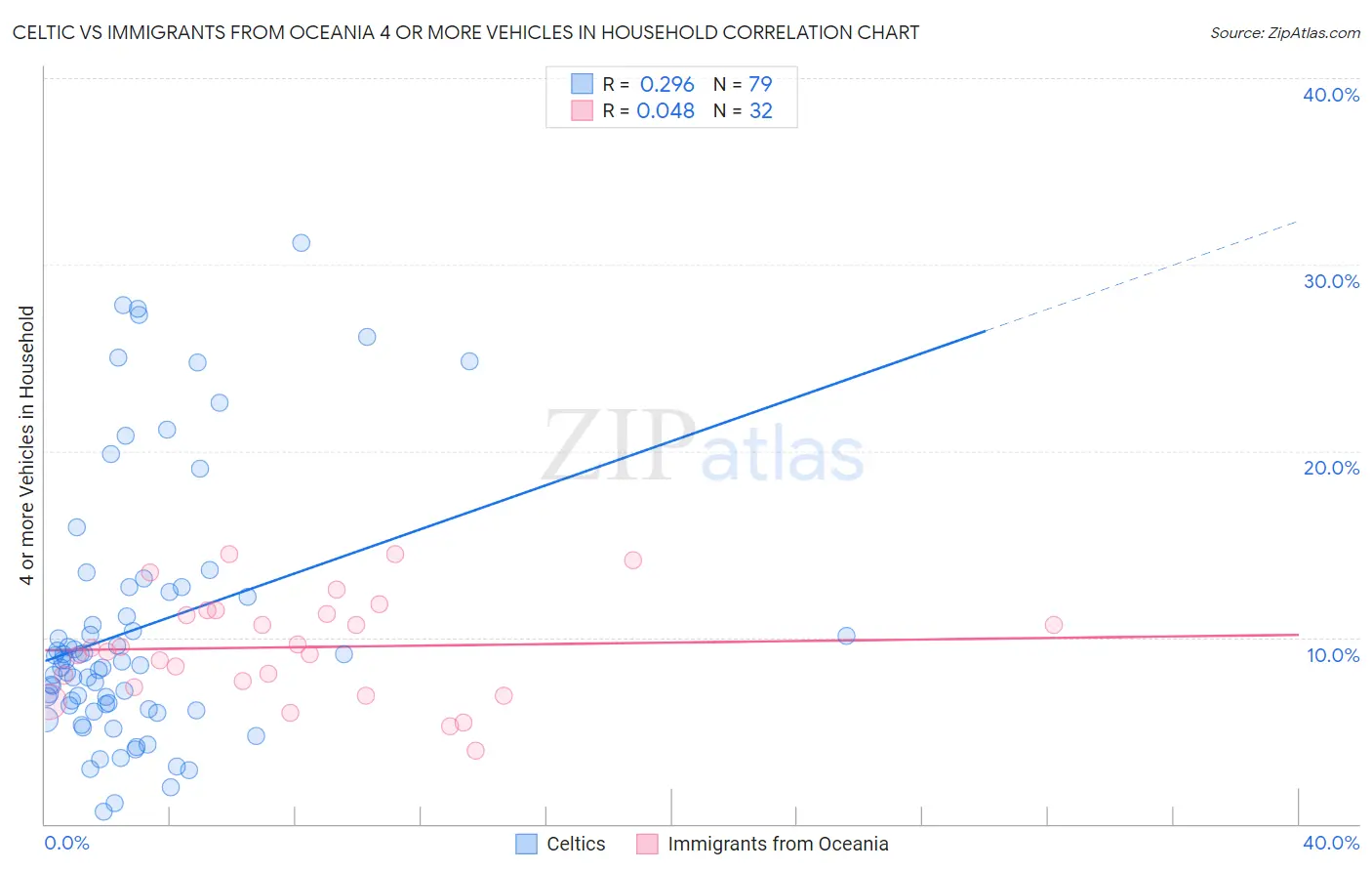 Celtic vs Immigrants from Oceania 4 or more Vehicles in Household