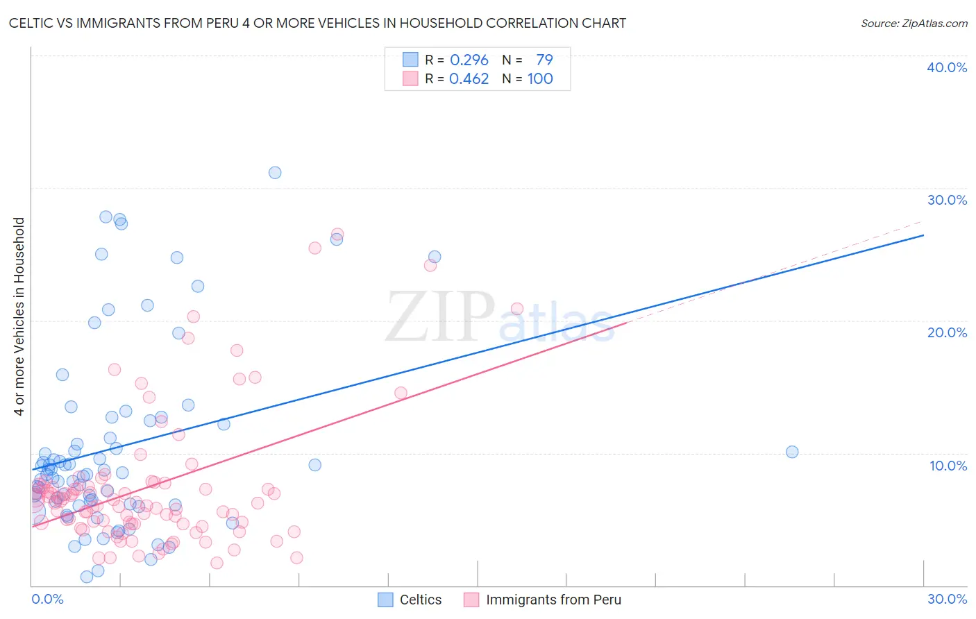 Celtic vs Immigrants from Peru 4 or more Vehicles in Household