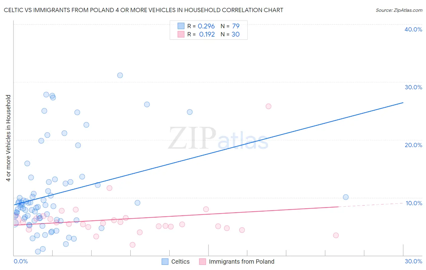 Celtic vs Immigrants from Poland 4 or more Vehicles in Household