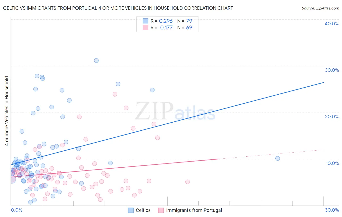 Celtic vs Immigrants from Portugal 4 or more Vehicles in Household