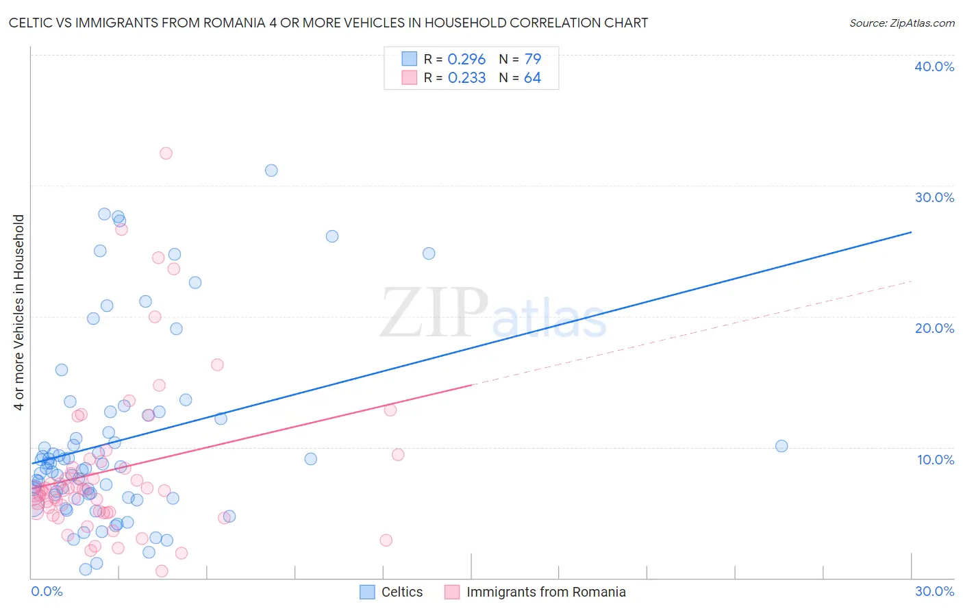 Celtic vs Immigrants from Romania 4 or more Vehicles in Household