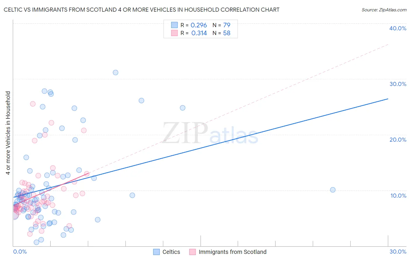Celtic vs Immigrants from Scotland 4 or more Vehicles in Household