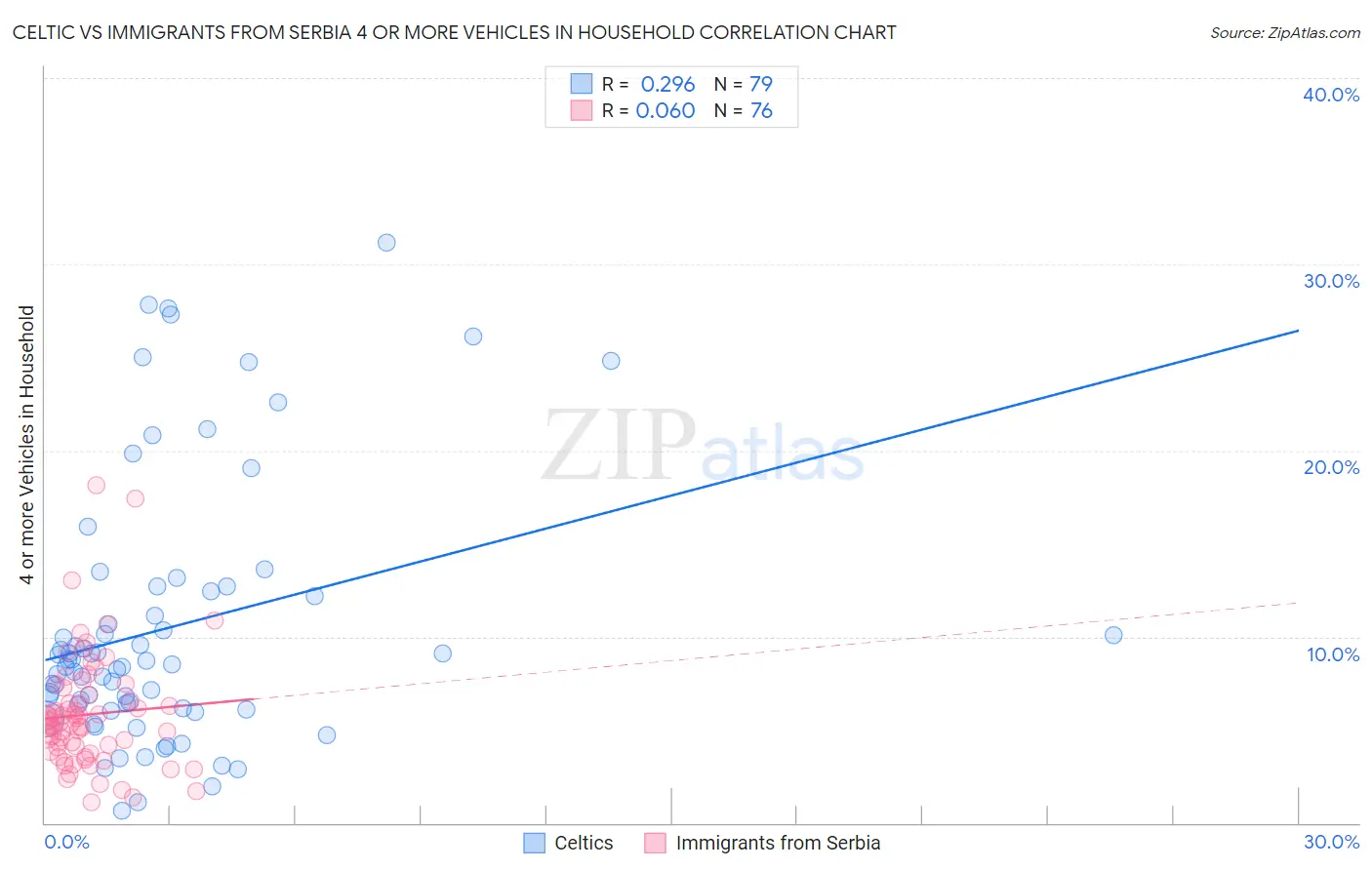 Celtic vs Immigrants from Serbia 4 or more Vehicles in Household