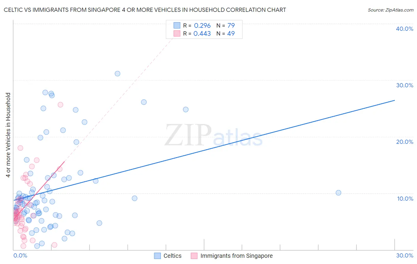 Celtic vs Immigrants from Singapore 4 or more Vehicles in Household