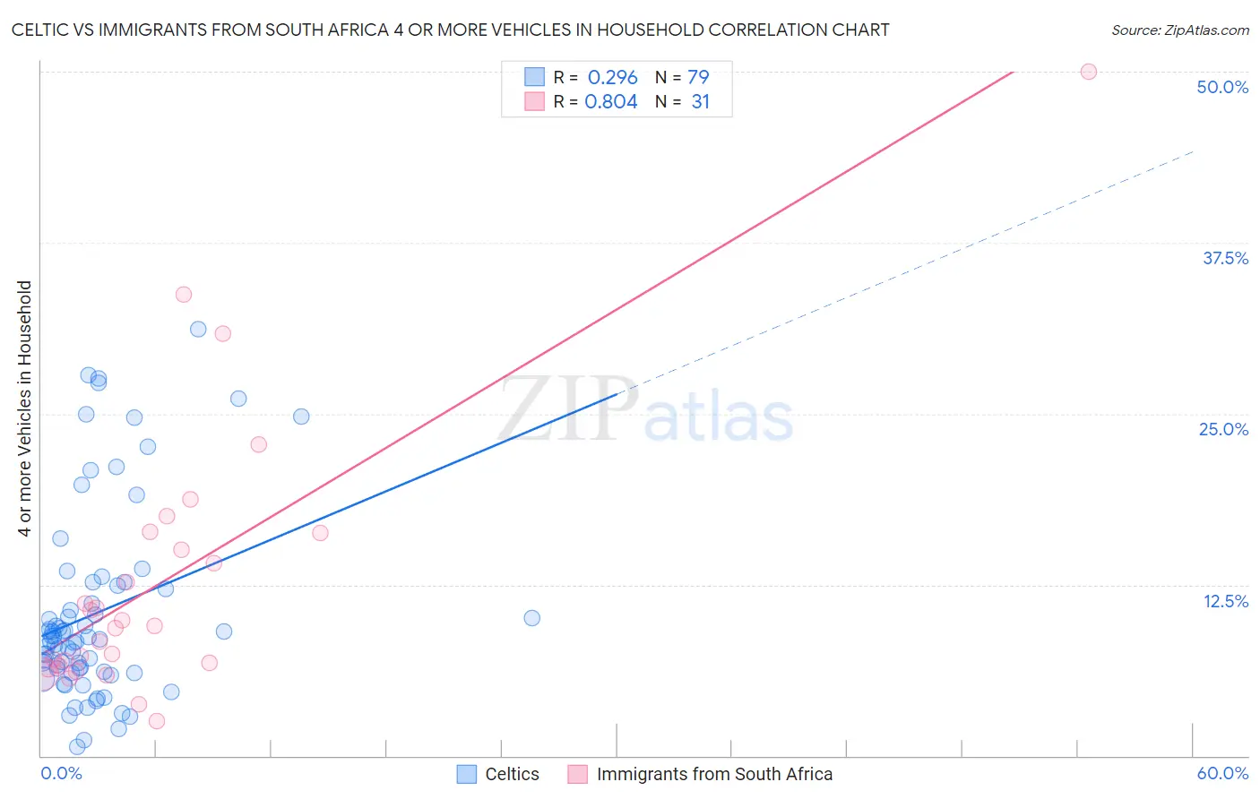 Celtic vs Immigrants from South Africa 4 or more Vehicles in Household