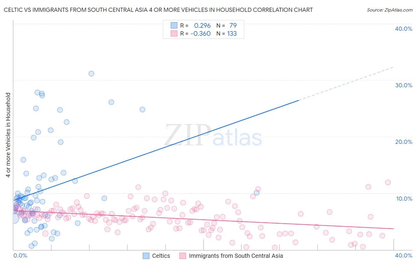 Celtic vs Immigrants from South Central Asia 4 or more Vehicles in Household