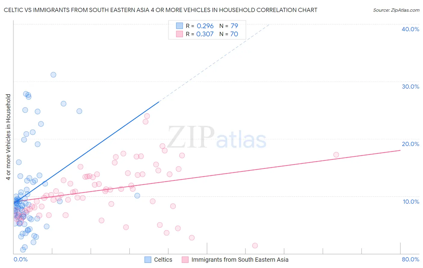Celtic vs Immigrants from South Eastern Asia 4 or more Vehicles in Household