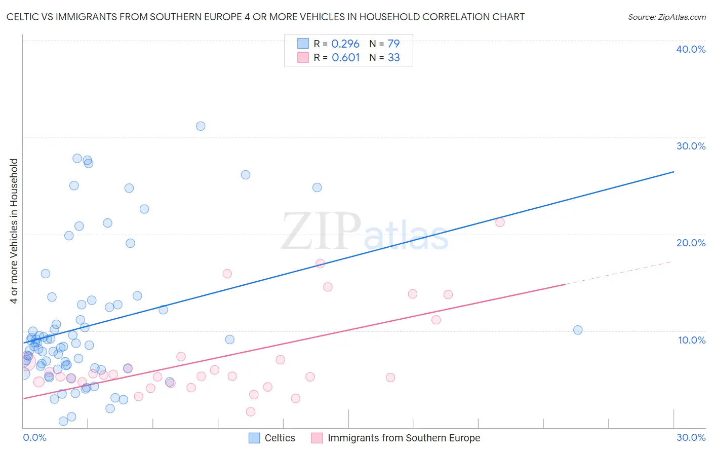 Celtic vs Immigrants from Southern Europe 4 or more Vehicles in Household