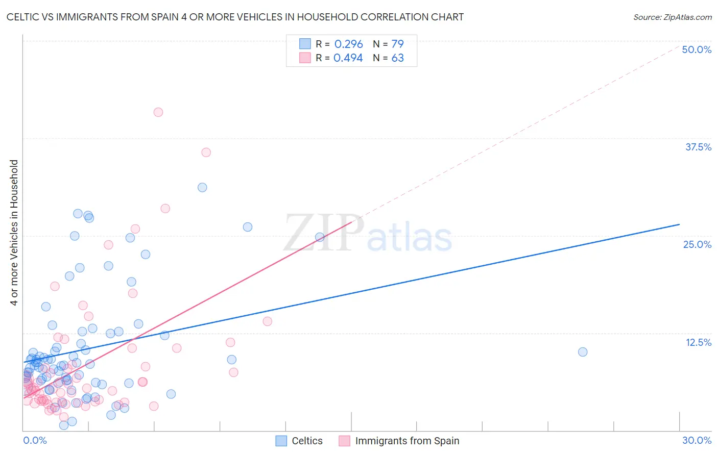 Celtic vs Immigrants from Spain 4 or more Vehicles in Household
