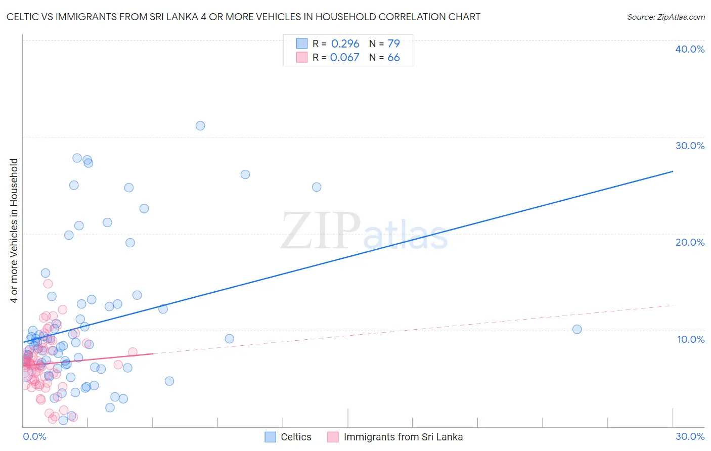 Celtic vs Immigrants from Sri Lanka 4 or more Vehicles in Household