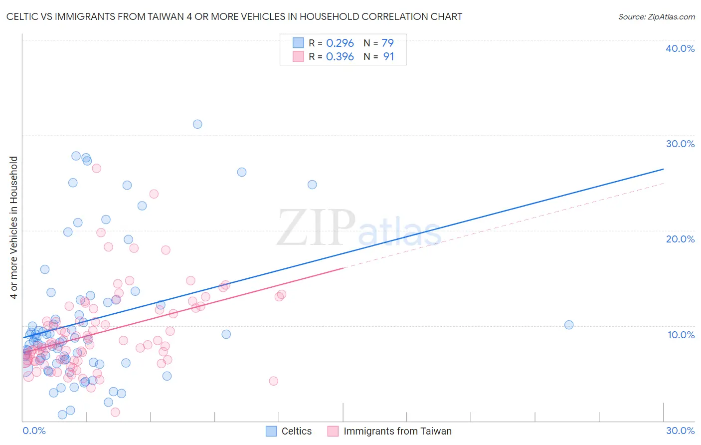 Celtic vs Immigrants from Taiwan 4 or more Vehicles in Household