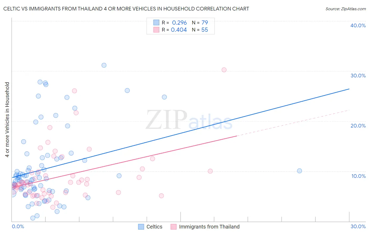 Celtic vs Immigrants from Thailand 4 or more Vehicles in Household
