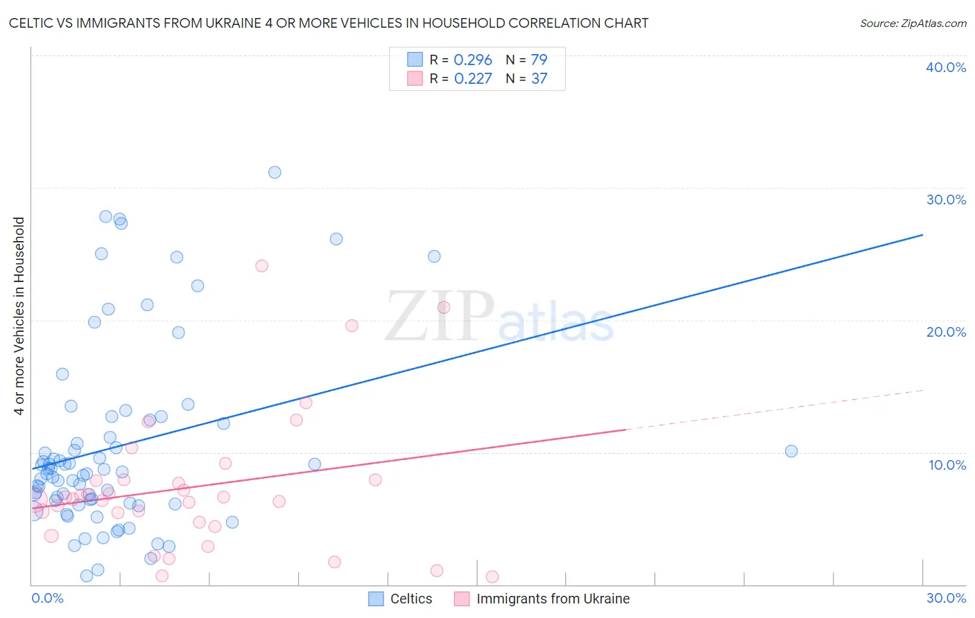 Celtic vs Immigrants from Ukraine 4 or more Vehicles in Household