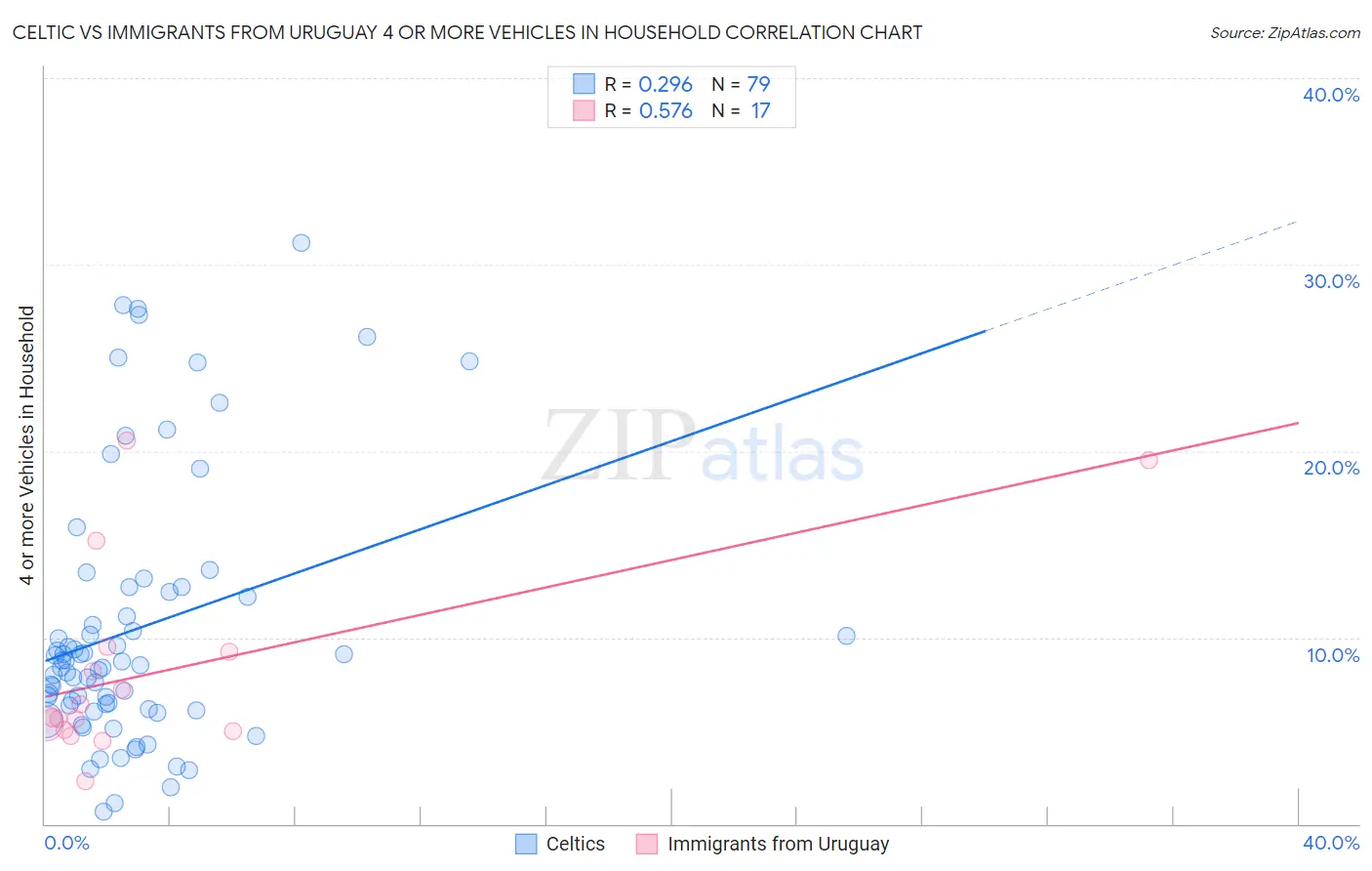 Celtic vs Immigrants from Uruguay 4 or more Vehicles in Household