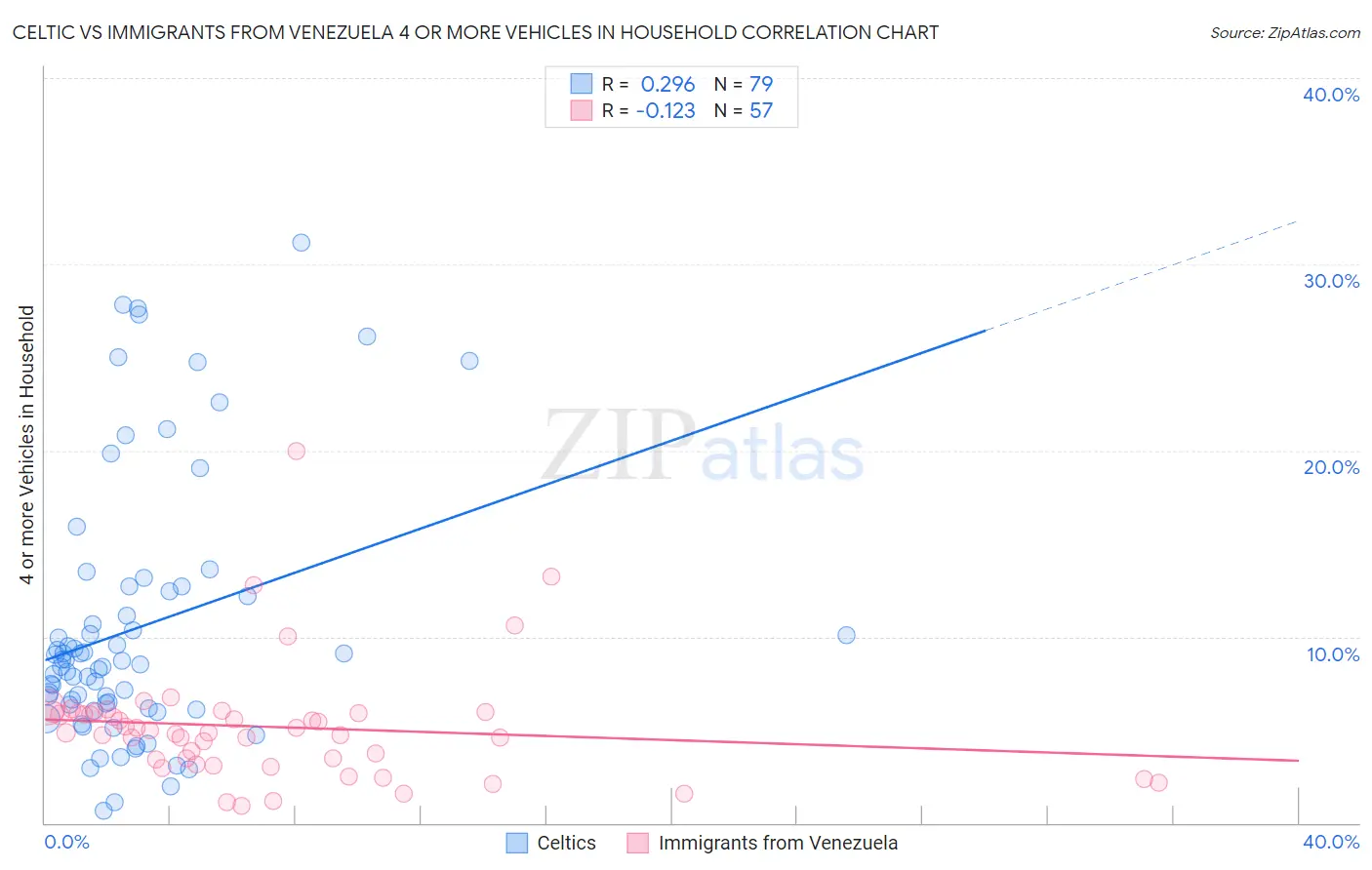 Celtic vs Immigrants from Venezuela 4 or more Vehicles in Household