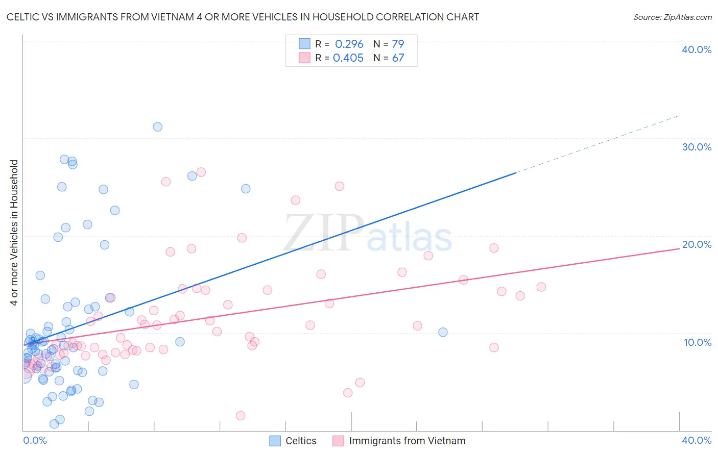 Celtic vs Immigrants from Vietnam 4 or more Vehicles in Household