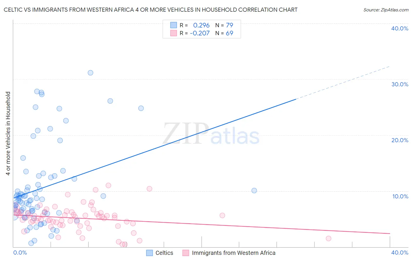 Celtic vs Immigrants from Western Africa 4 or more Vehicles in Household