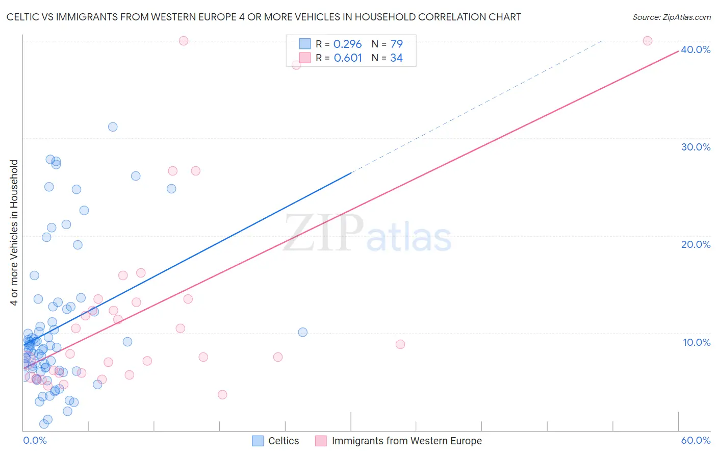 Celtic vs Immigrants from Western Europe 4 or more Vehicles in Household