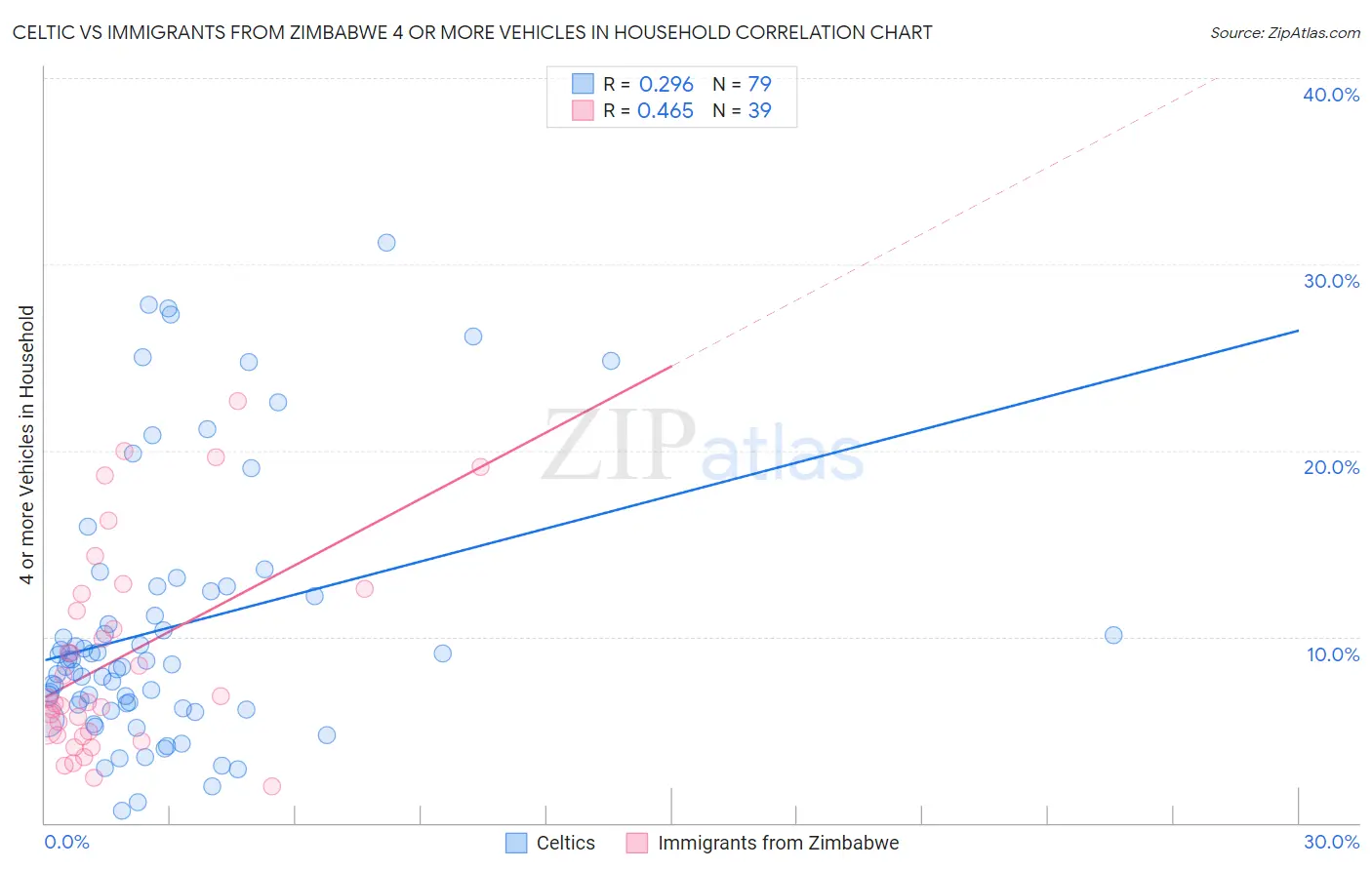 Celtic vs Immigrants from Zimbabwe 4 or more Vehicles in Household