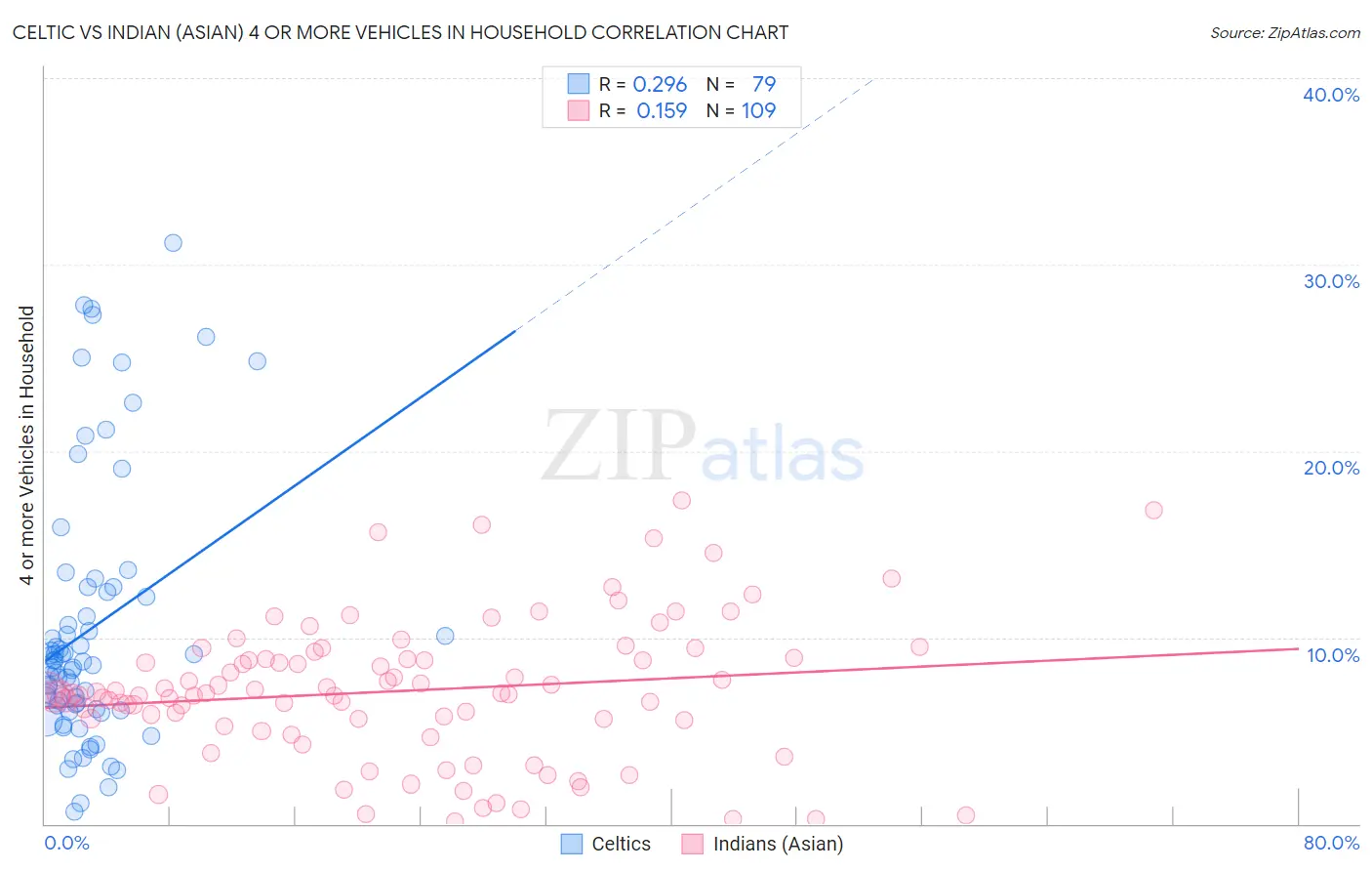 Celtic vs Indian (Asian) 4 or more Vehicles in Household