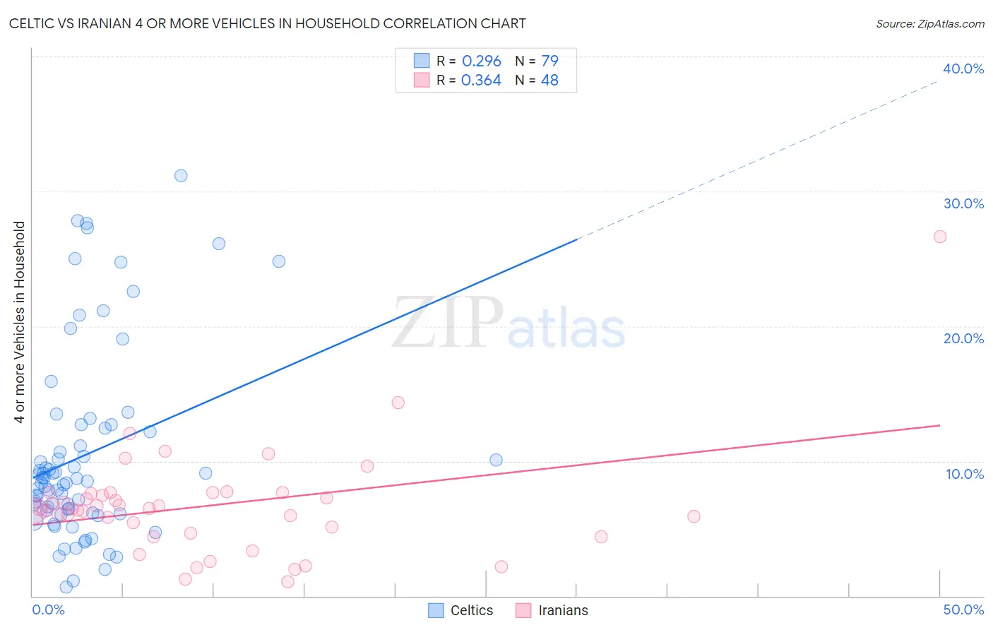 Celtic vs Iranian 4 or more Vehicles in Household