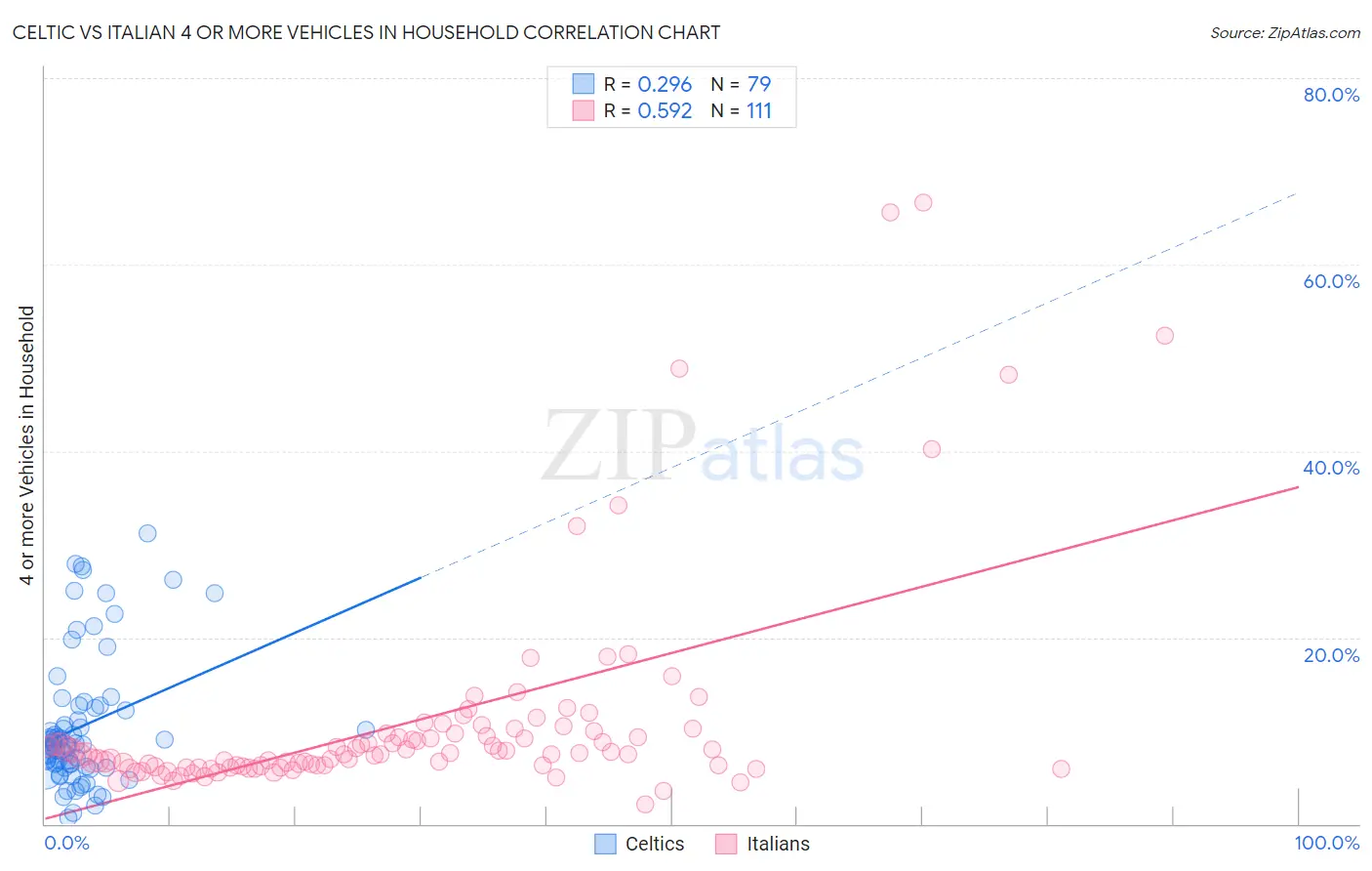 Celtic vs Italian 4 or more Vehicles in Household