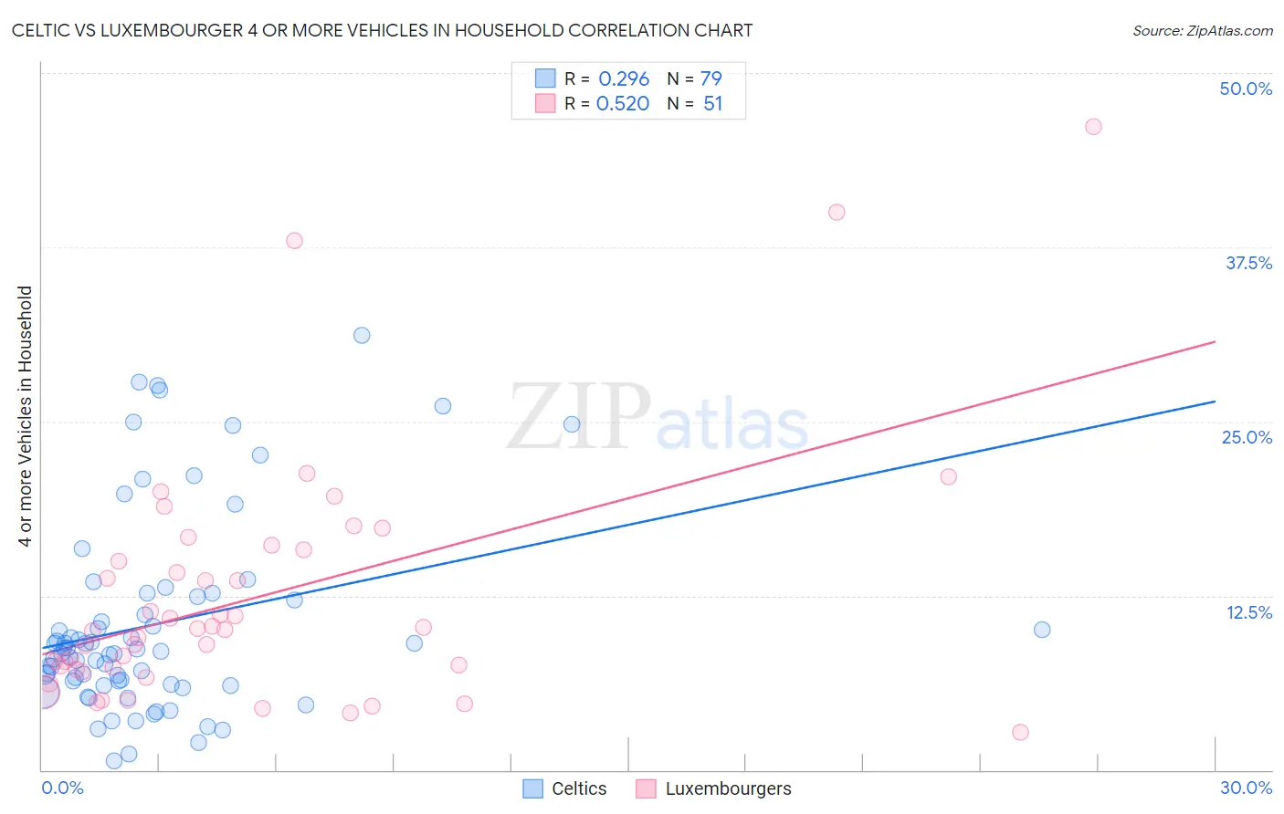 Celtic vs Luxembourger 4 or more Vehicles in Household