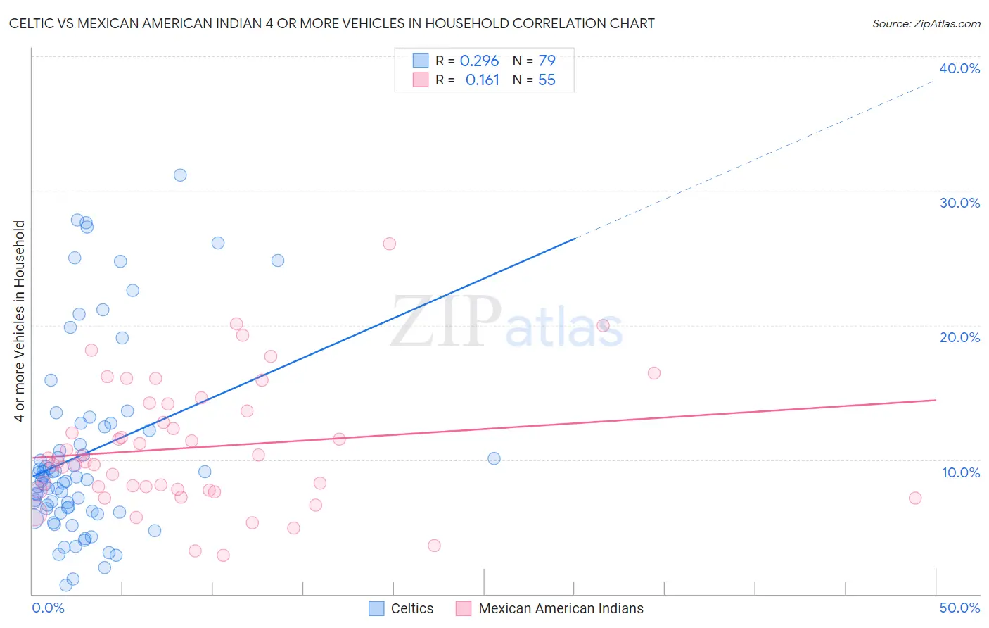 Celtic vs Mexican American Indian 4 or more Vehicles in Household