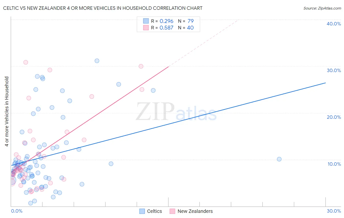 Celtic vs New Zealander 4 or more Vehicles in Household