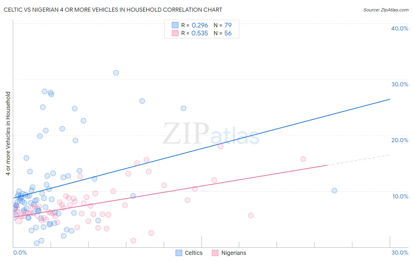 Celtic vs Nigerian 4 or more Vehicles in Household